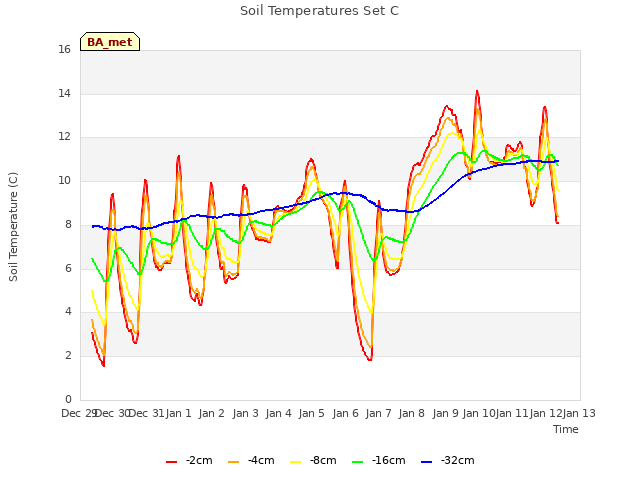 plot of Soil Temperatures Set C