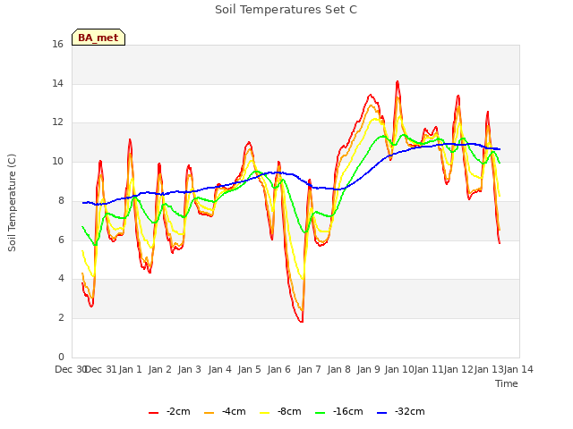 plot of Soil Temperatures Set C