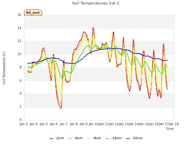 plot of Soil Temperatures Set C