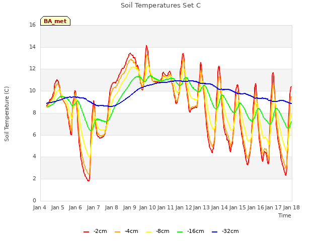 plot of Soil Temperatures Set C