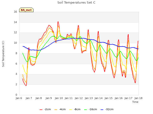 plot of Soil Temperatures Set C