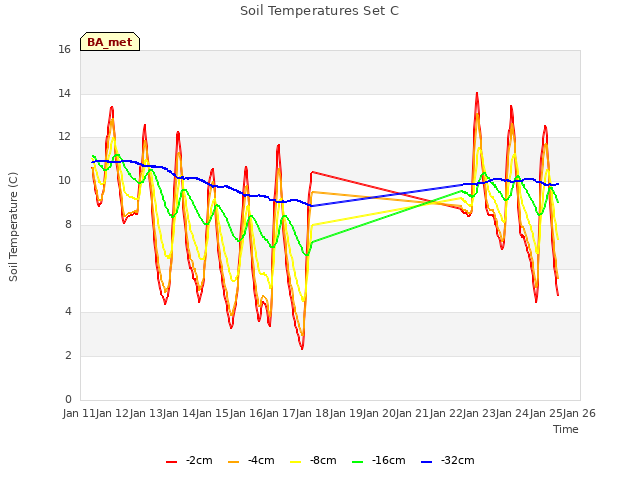 plot of Soil Temperatures Set C