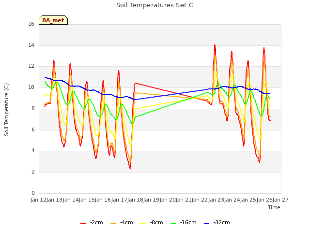 plot of Soil Temperatures Set C