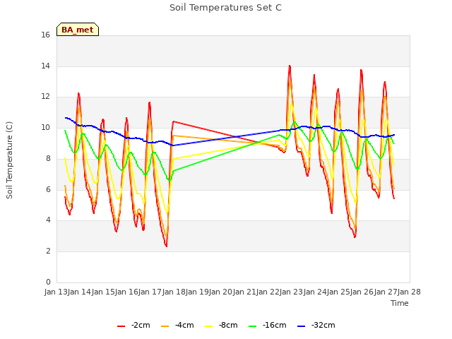 plot of Soil Temperatures Set C