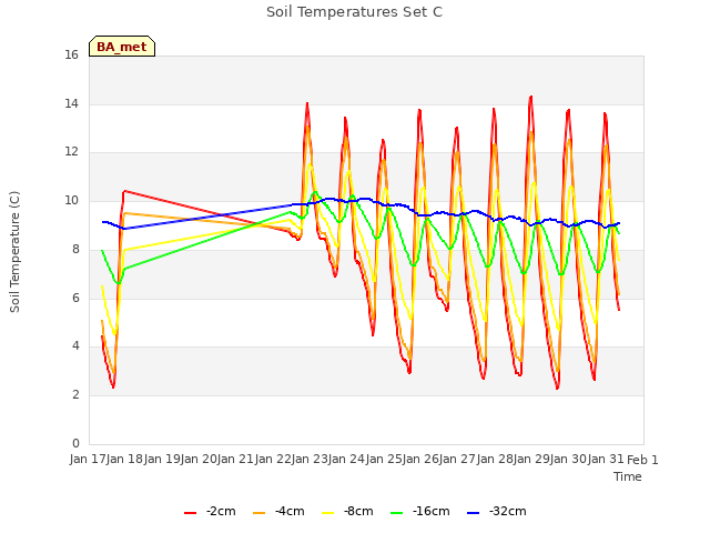 plot of Soil Temperatures Set C