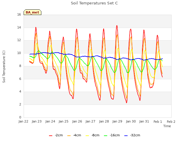 plot of Soil Temperatures Set C