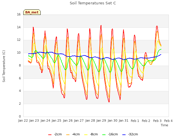 plot of Soil Temperatures Set C