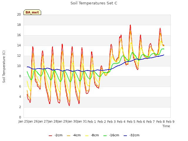 plot of Soil Temperatures Set C