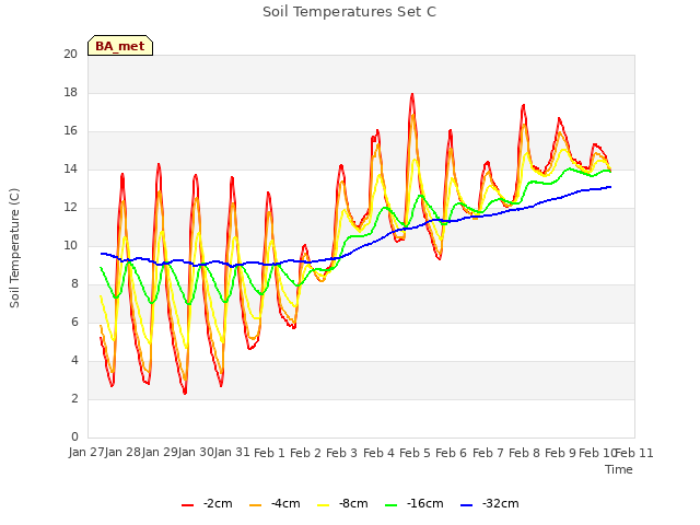 plot of Soil Temperatures Set C