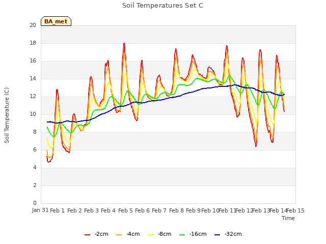 plot of Soil Temperatures Set C