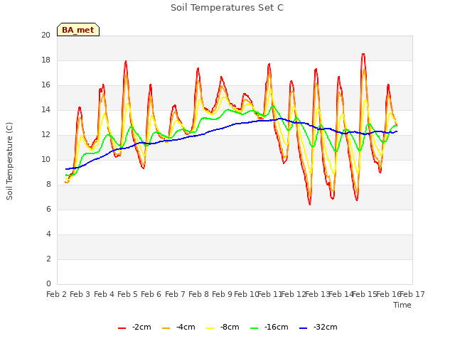 plot of Soil Temperatures Set C