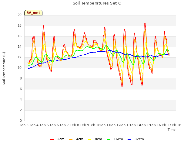 plot of Soil Temperatures Set C