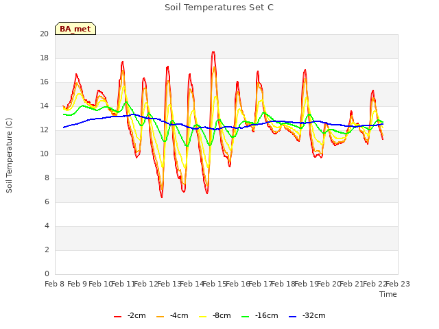 plot of Soil Temperatures Set C