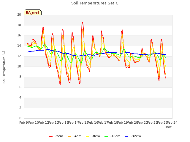 plot of Soil Temperatures Set C