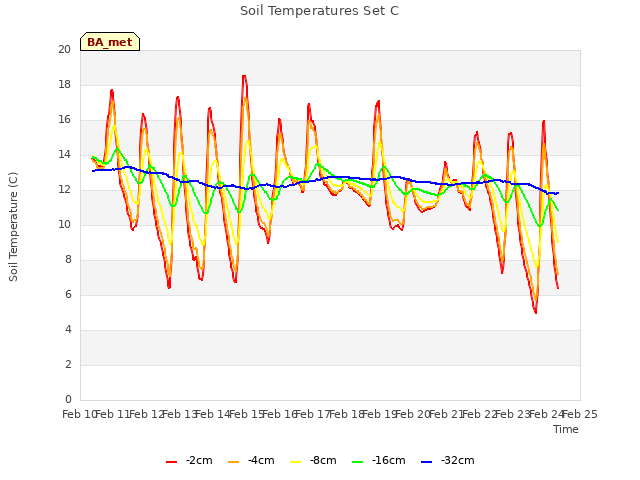 plot of Soil Temperatures Set C