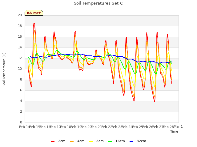 plot of Soil Temperatures Set C