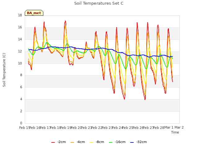 plot of Soil Temperatures Set C