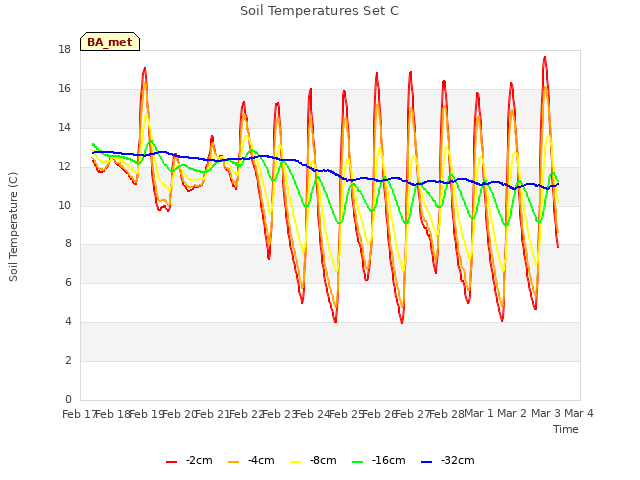 plot of Soil Temperatures Set C