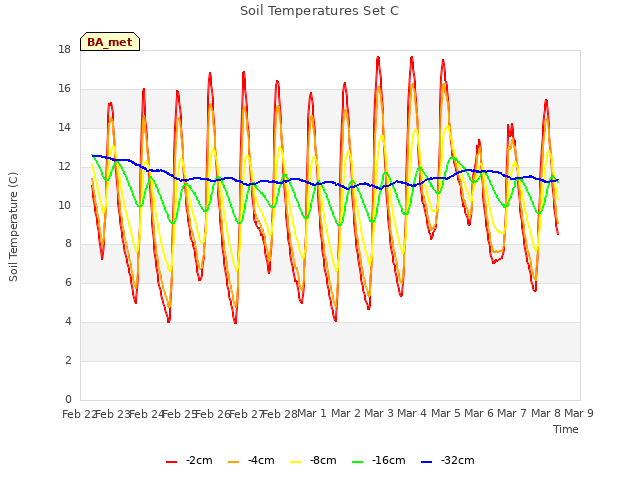 plot of Soil Temperatures Set C