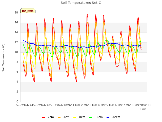 plot of Soil Temperatures Set C