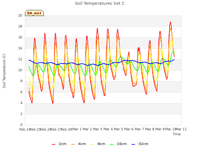 plot of Soil Temperatures Set C