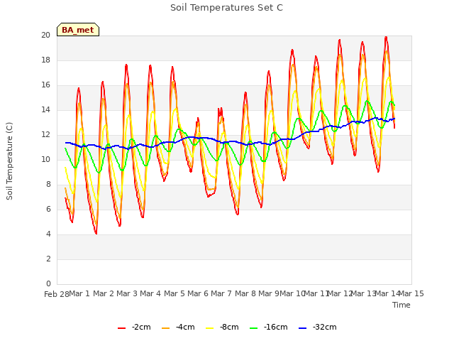 plot of Soil Temperatures Set C