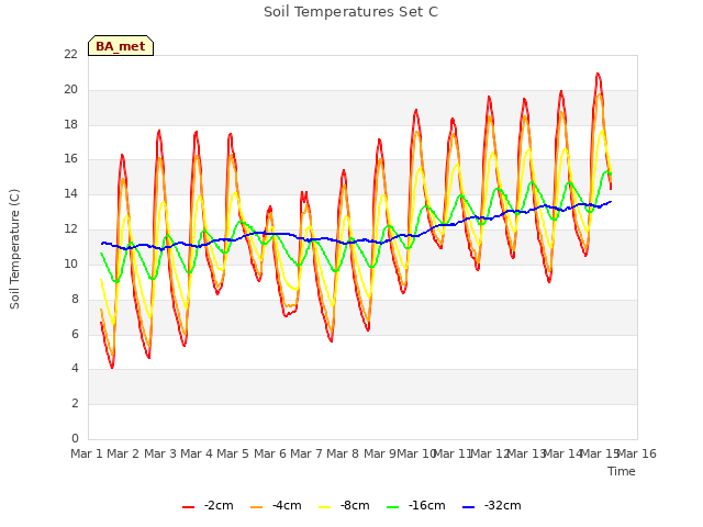 plot of Soil Temperatures Set C