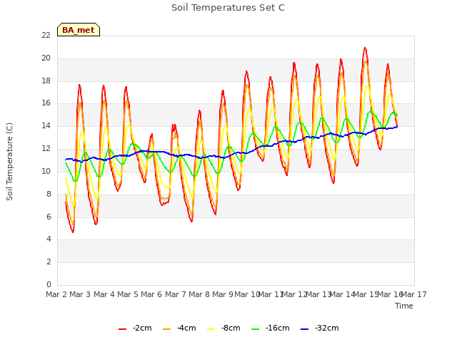 plot of Soil Temperatures Set C