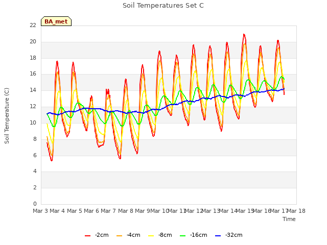 plot of Soil Temperatures Set C