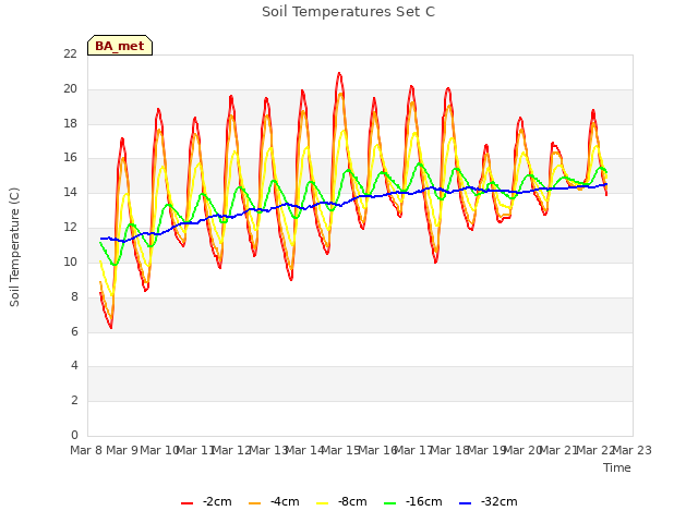 plot of Soil Temperatures Set C