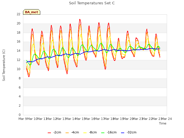 plot of Soil Temperatures Set C