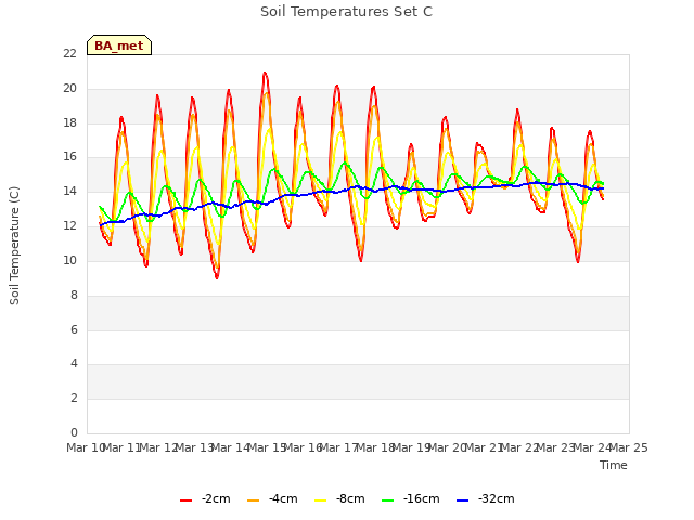 plot of Soil Temperatures Set C