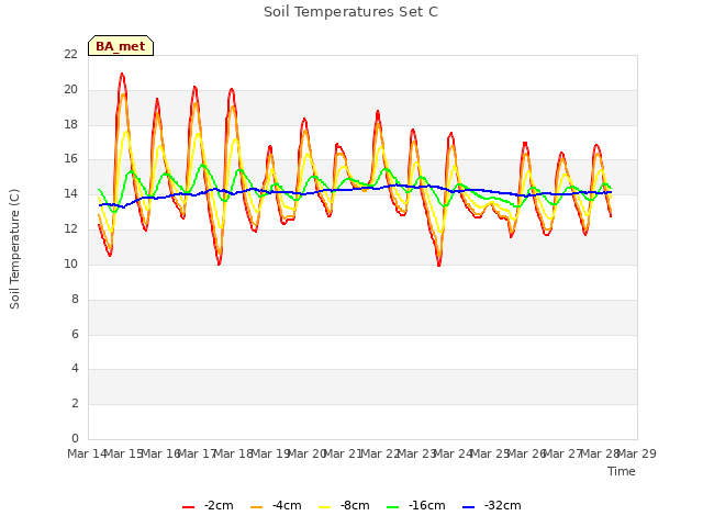 plot of Soil Temperatures Set C