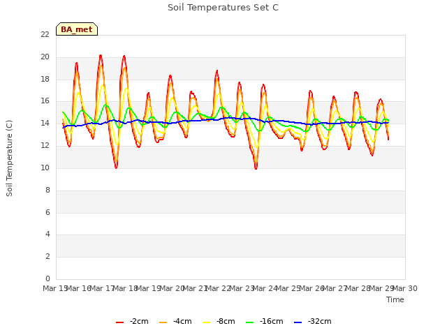 plot of Soil Temperatures Set C