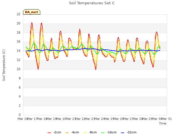 plot of Soil Temperatures Set C