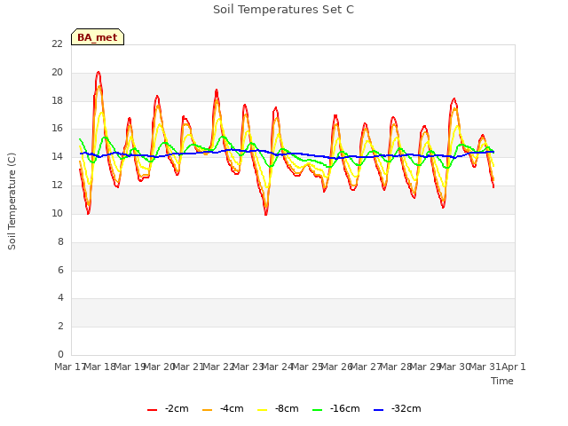 plot of Soil Temperatures Set C