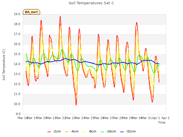 plot of Soil Temperatures Set C