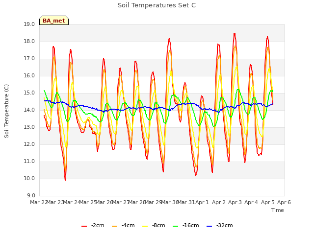 plot of Soil Temperatures Set C