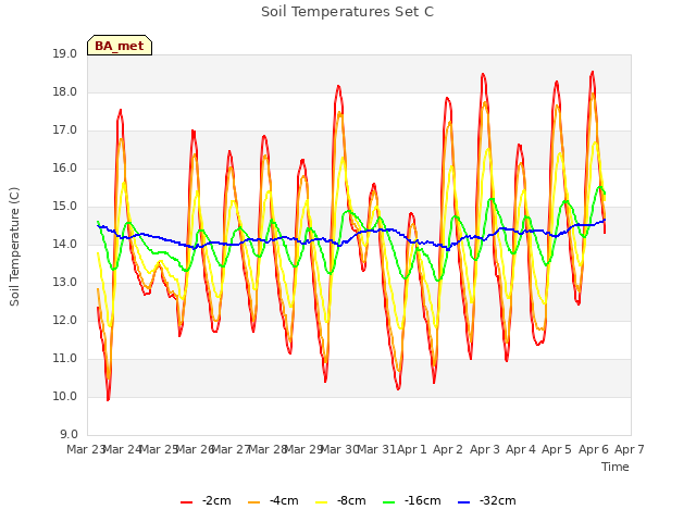 plot of Soil Temperatures Set C