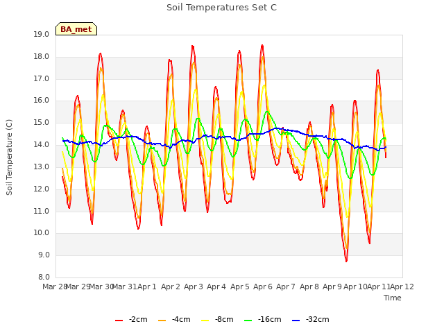 plot of Soil Temperatures Set C