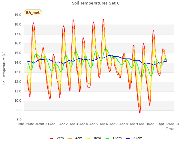 plot of Soil Temperatures Set C