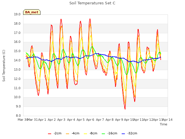 plot of Soil Temperatures Set C