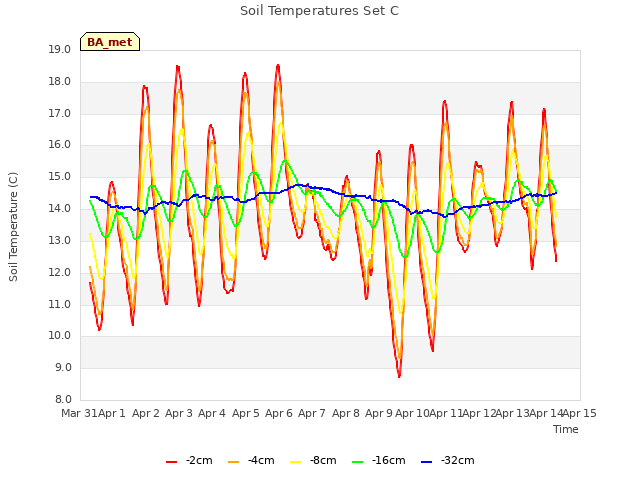 plot of Soil Temperatures Set C