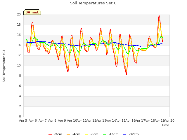 plot of Soil Temperatures Set C