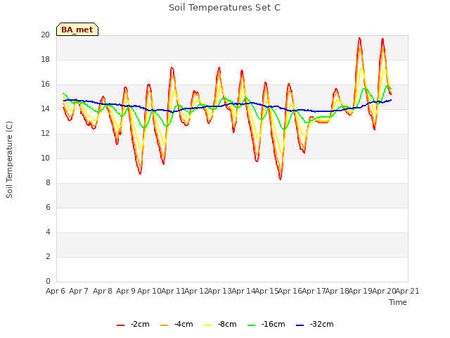 plot of Soil Temperatures Set C