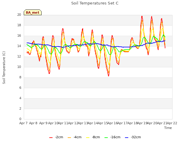 plot of Soil Temperatures Set C