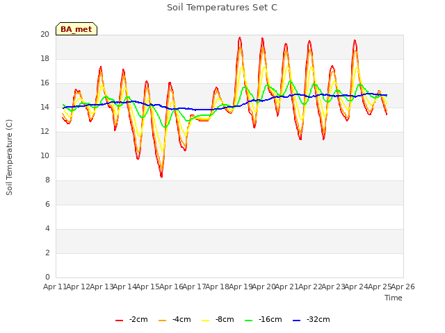 plot of Soil Temperatures Set C