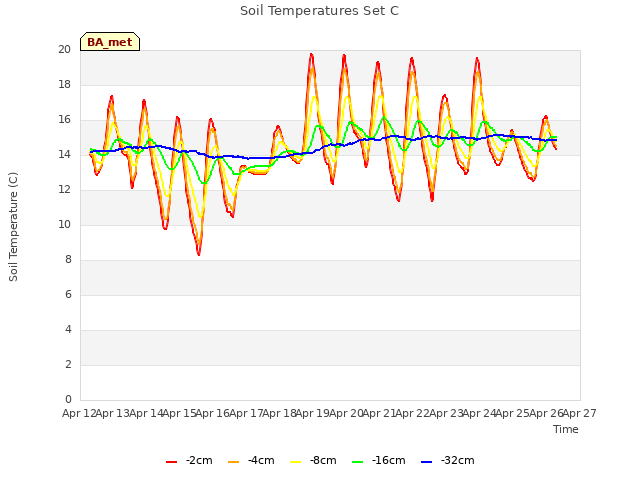 plot of Soil Temperatures Set C