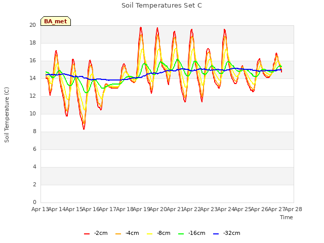 plot of Soil Temperatures Set C