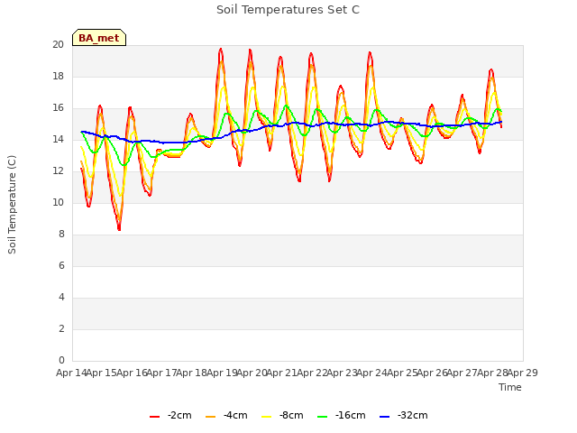 plot of Soil Temperatures Set C